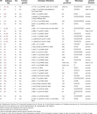 Modulation of PC1/3 activity by a rare double-site homozygous mutation